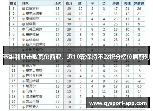 塞维利亚击败瓦伦西亚，近10轮保持不败积分榜位居前列